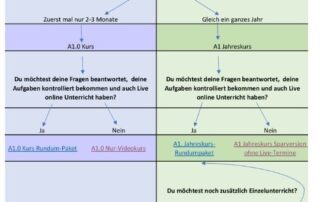 Benötigst du eine Entscheidungshilfe? Hier bekommst du den Überblick wie lange du Japanisch lernen willst.